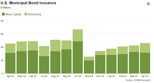 US muni bond issuance